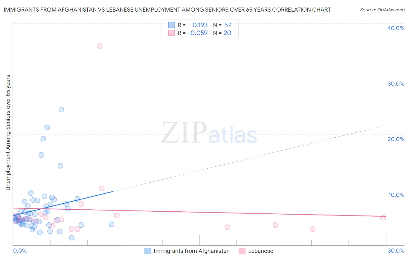 Immigrants from Afghanistan vs Lebanese Unemployment Among Seniors over 65 years