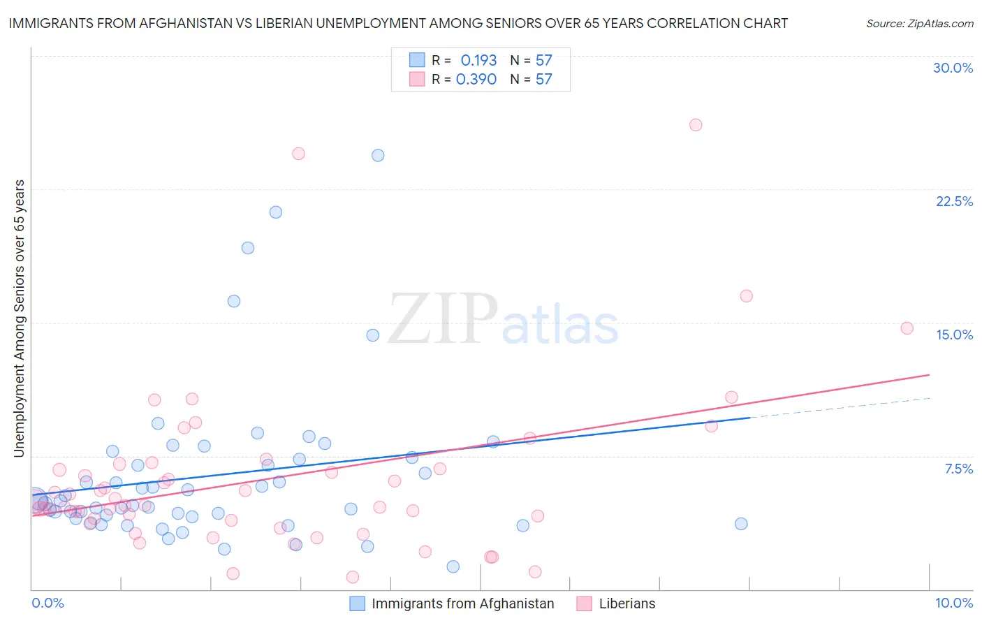 Immigrants from Afghanistan vs Liberian Unemployment Among Seniors over 65 years