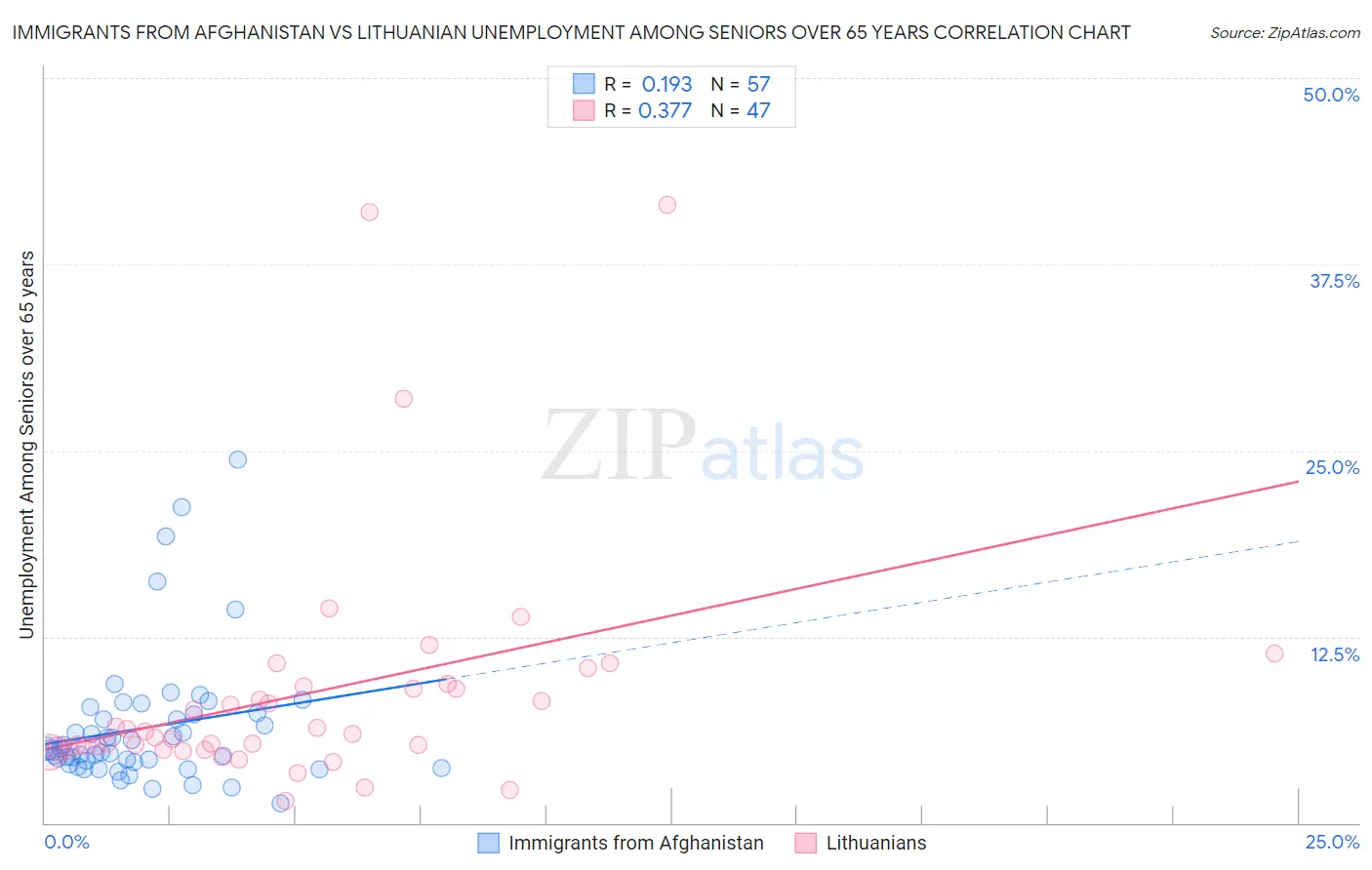Immigrants from Afghanistan vs Lithuanian Unemployment Among Seniors over 65 years