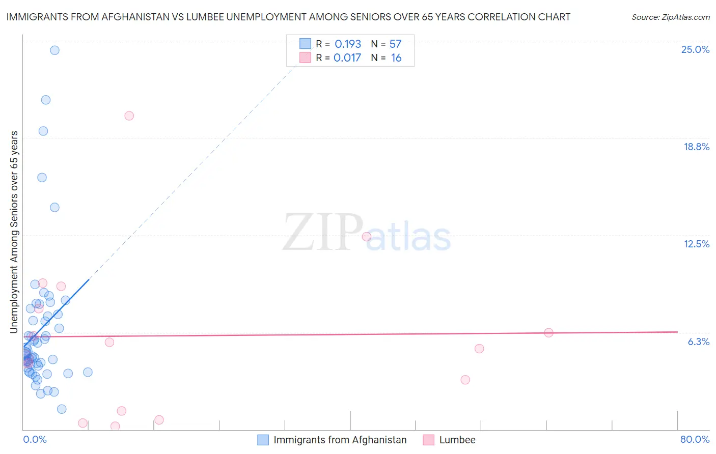 Immigrants from Afghanistan vs Lumbee Unemployment Among Seniors over 65 years