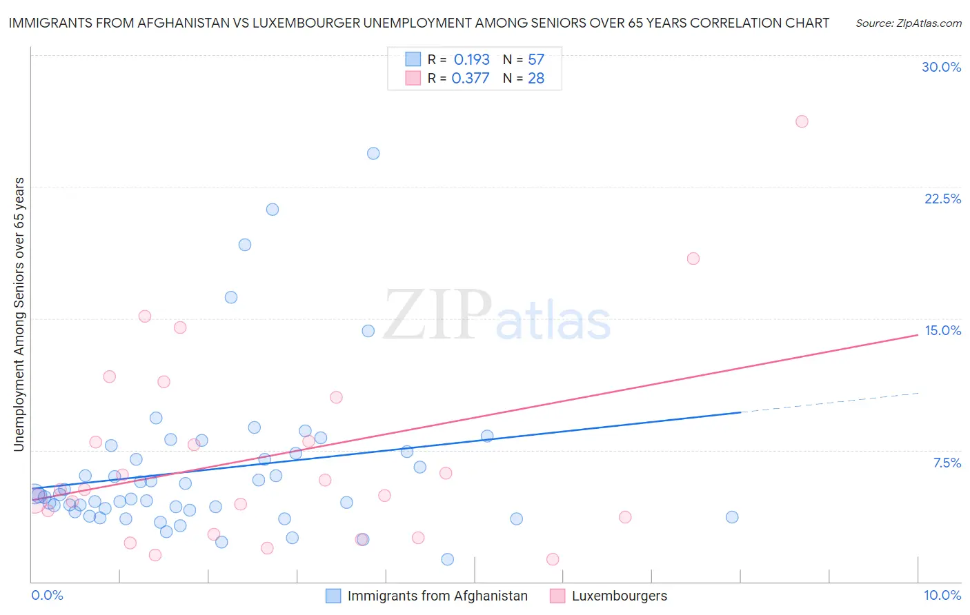 Immigrants from Afghanistan vs Luxembourger Unemployment Among Seniors over 65 years