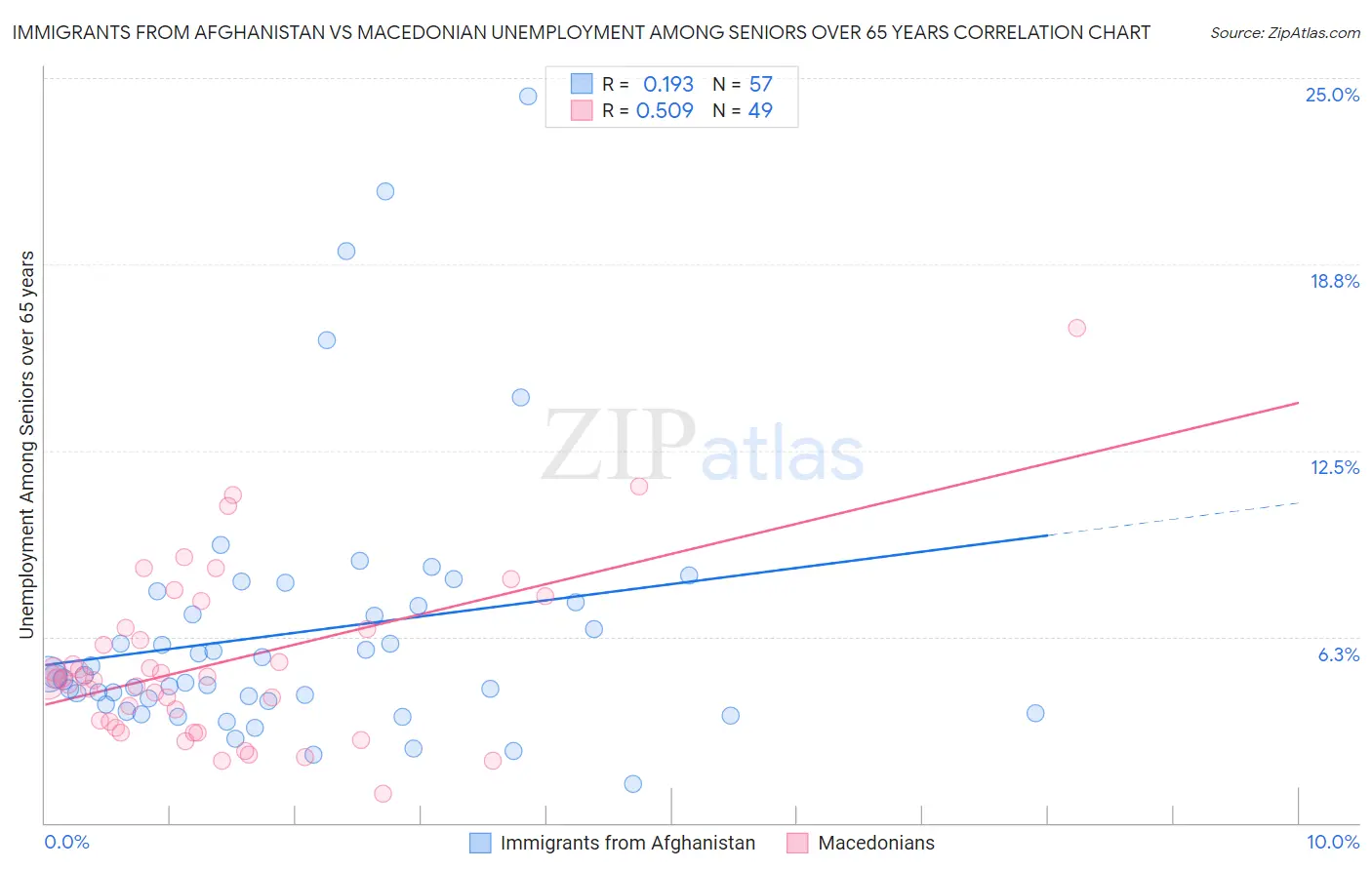 Immigrants from Afghanistan vs Macedonian Unemployment Among Seniors over 65 years