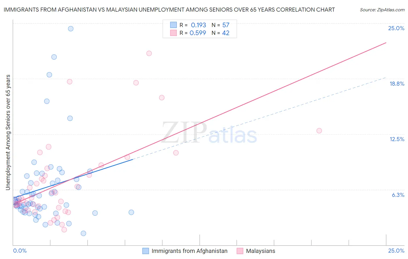 Immigrants from Afghanistan vs Malaysian Unemployment Among Seniors over 65 years