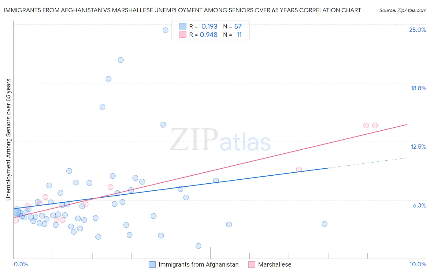 Immigrants from Afghanistan vs Marshallese Unemployment Among Seniors over 65 years