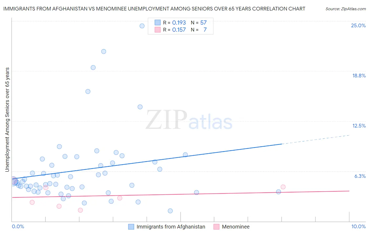 Immigrants from Afghanistan vs Menominee Unemployment Among Seniors over 65 years
