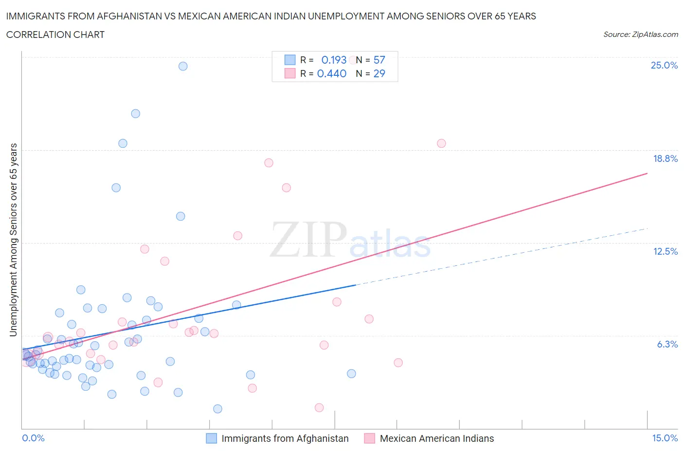 Immigrants from Afghanistan vs Mexican American Indian Unemployment Among Seniors over 65 years