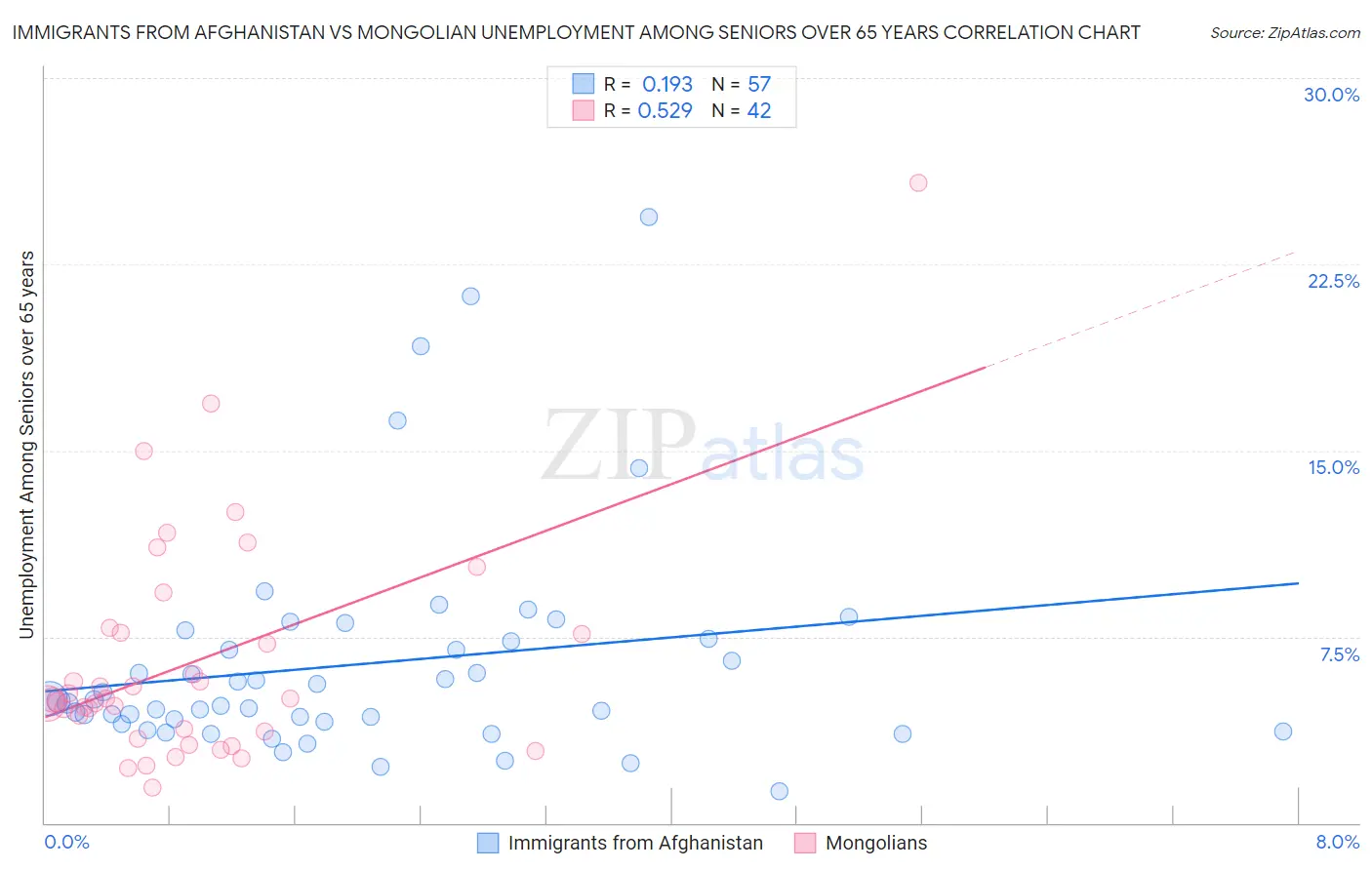 Immigrants from Afghanistan vs Mongolian Unemployment Among Seniors over 65 years