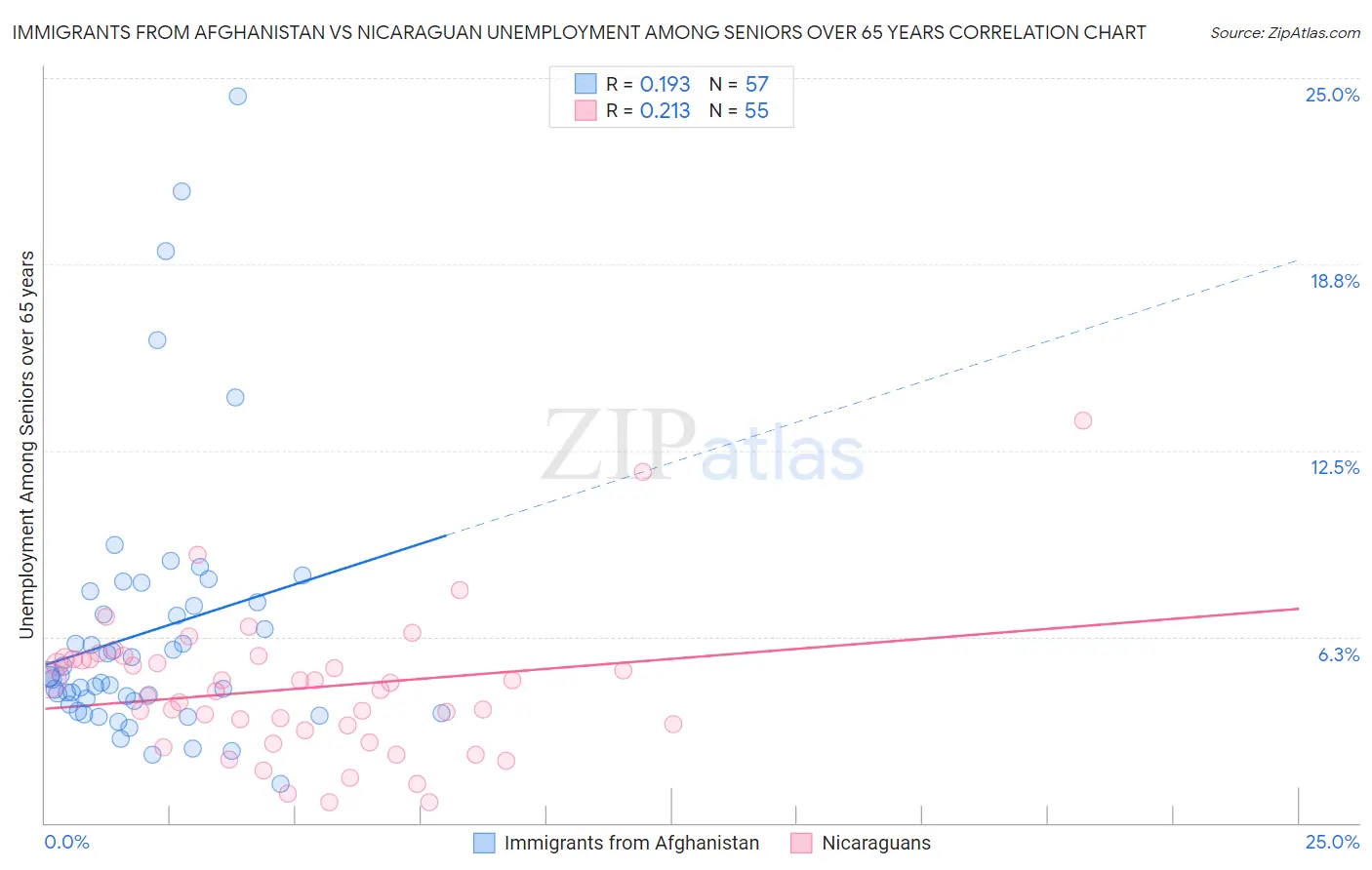 Immigrants from Afghanistan vs Nicaraguan Unemployment Among Seniors over 65 years