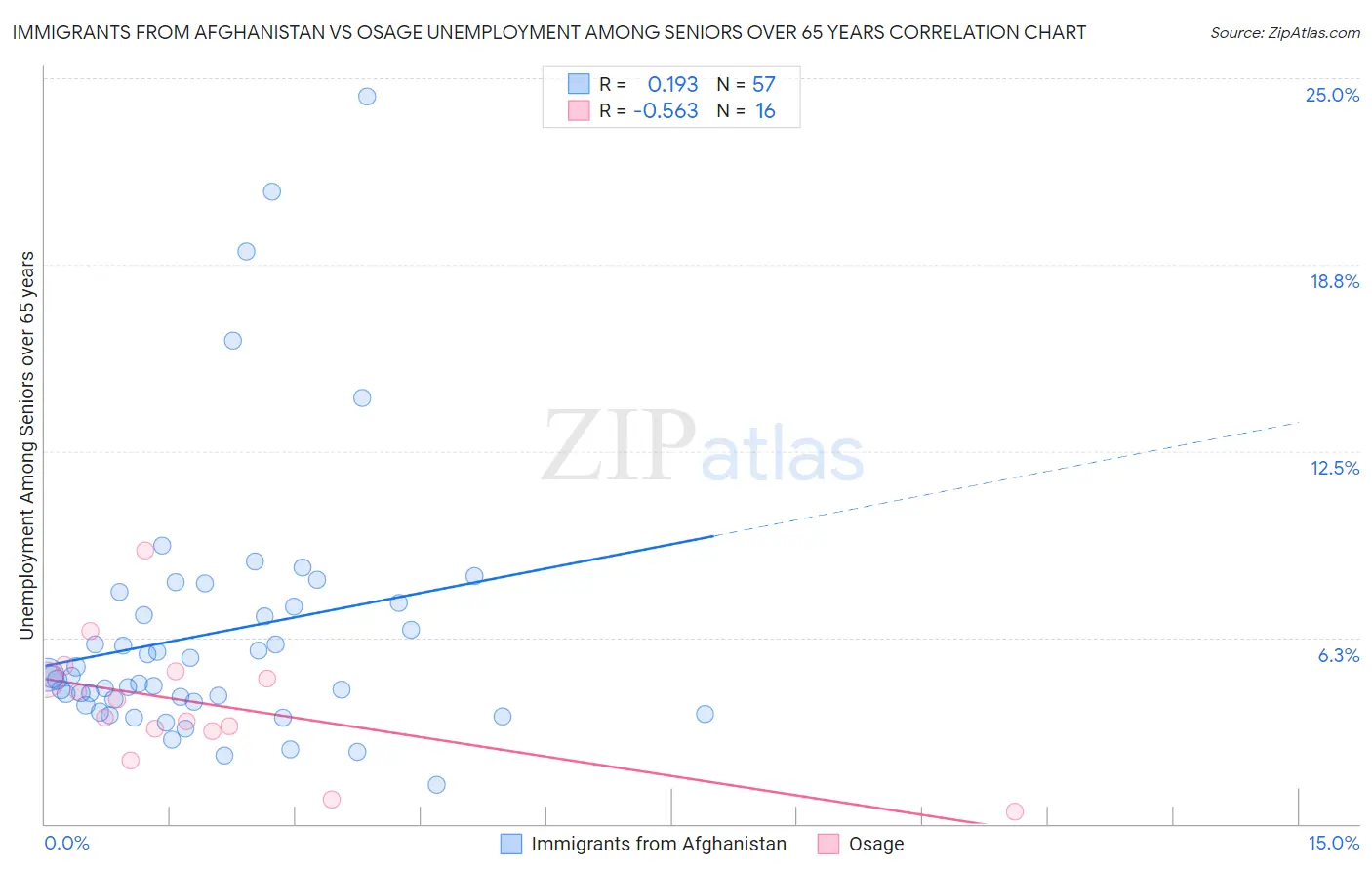 Immigrants from Afghanistan vs Osage Unemployment Among Seniors over 65 years