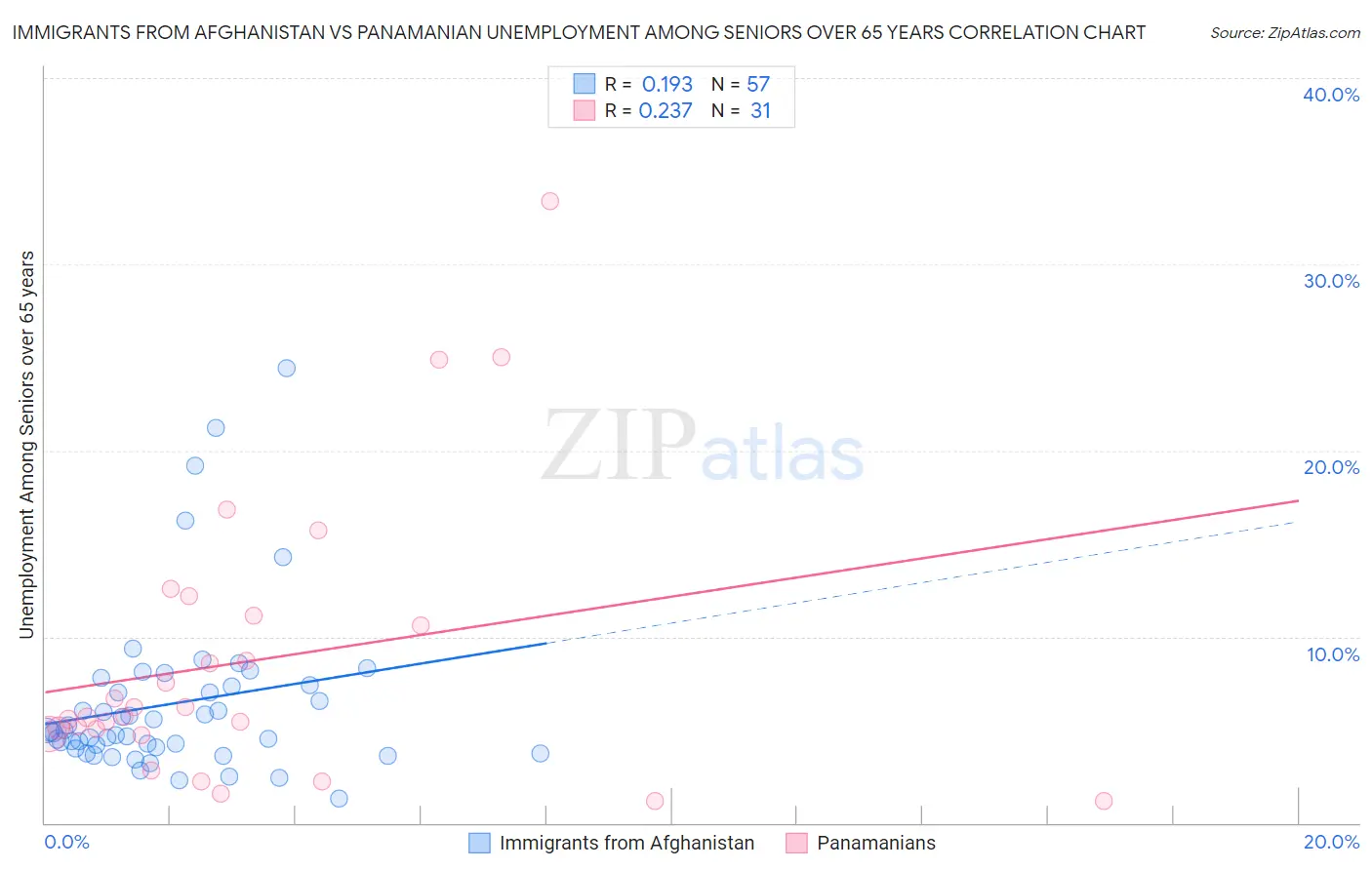 Immigrants from Afghanistan vs Panamanian Unemployment Among Seniors over 65 years
