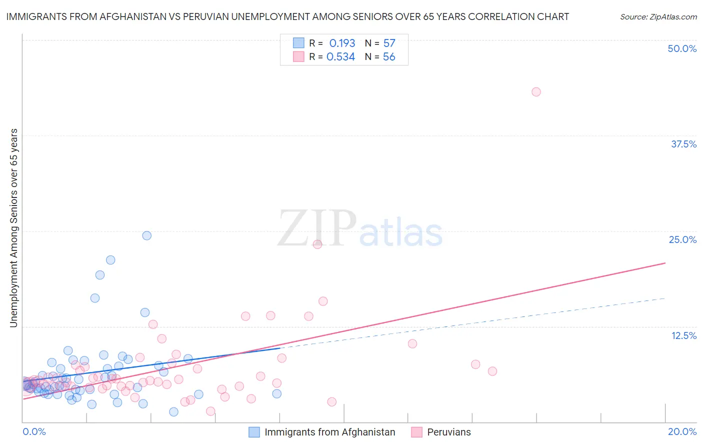 Immigrants from Afghanistan vs Peruvian Unemployment Among Seniors over 65 years