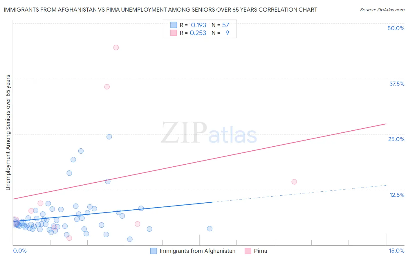 Immigrants from Afghanistan vs Pima Unemployment Among Seniors over 65 years