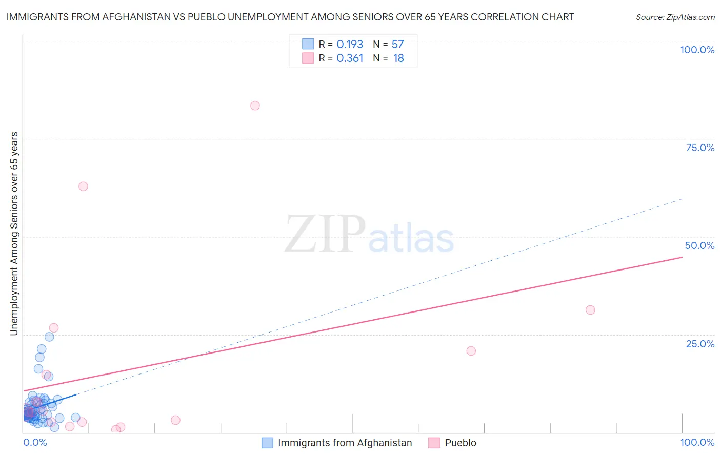 Immigrants from Afghanistan vs Pueblo Unemployment Among Seniors over 65 years