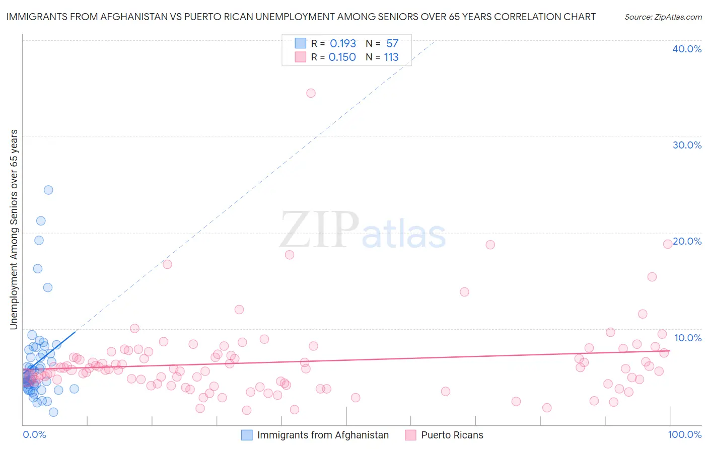 Immigrants from Afghanistan vs Puerto Rican Unemployment Among Seniors over 65 years