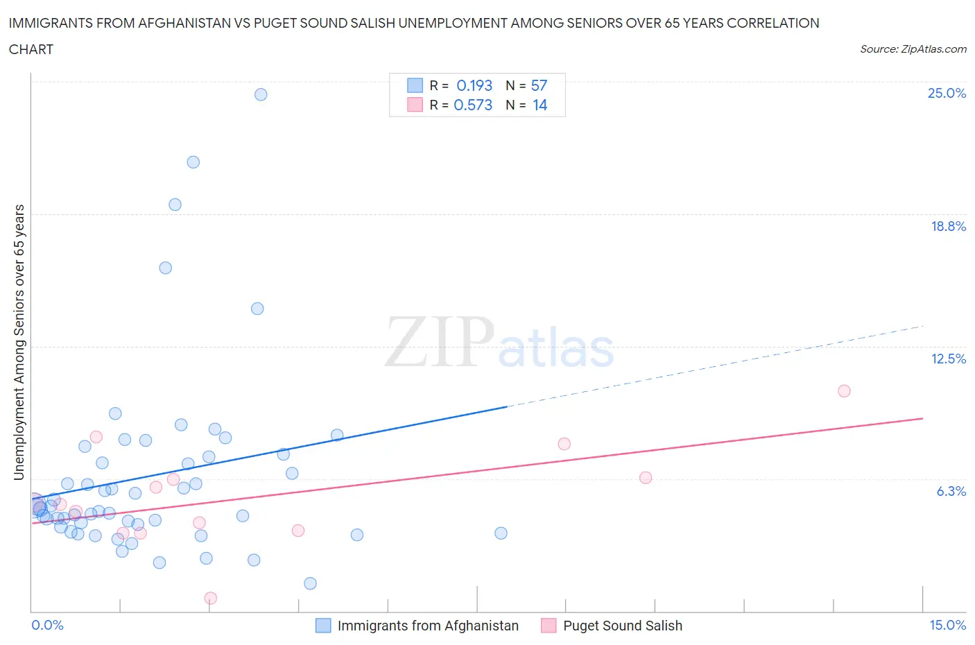 Immigrants from Afghanistan vs Puget Sound Salish Unemployment Among Seniors over 65 years