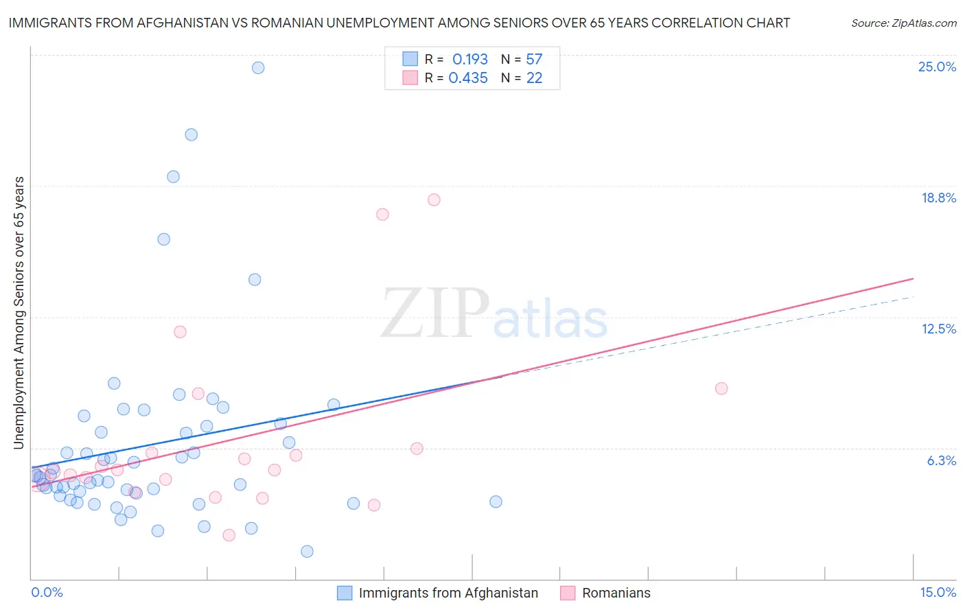 Immigrants from Afghanistan vs Romanian Unemployment Among Seniors over 65 years