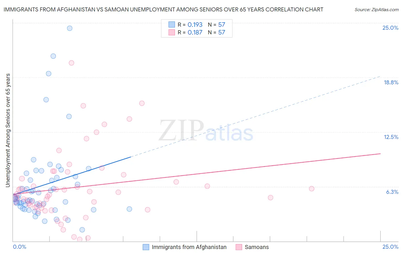 Immigrants from Afghanistan vs Samoan Unemployment Among Seniors over 65 years