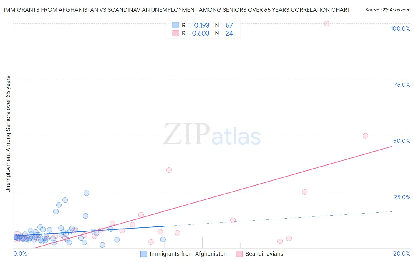 Immigrants from Afghanistan vs Scandinavian Unemployment Among Seniors over 65 years