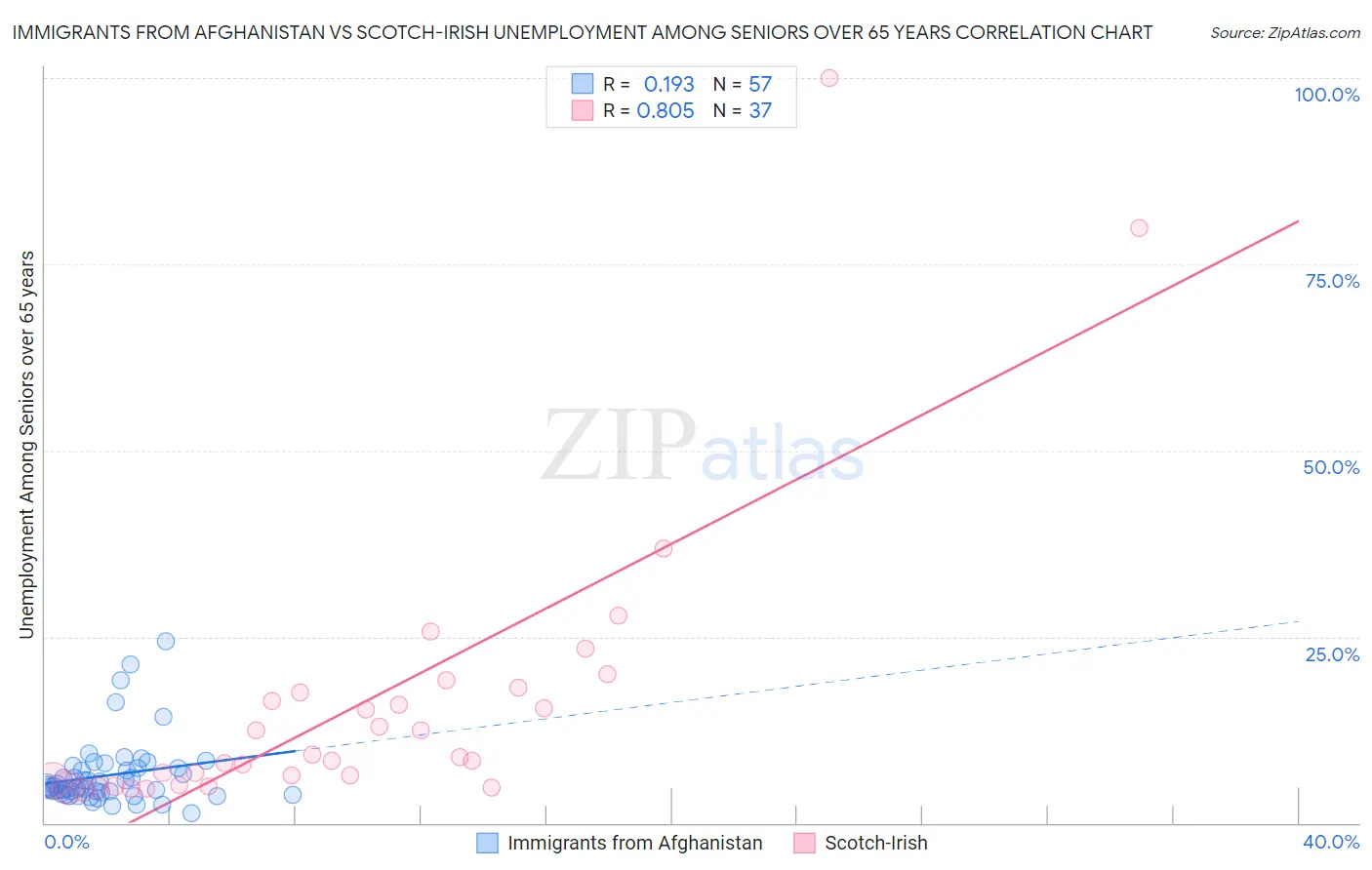 Immigrants from Afghanistan vs Scotch-Irish Unemployment Among Seniors over 65 years