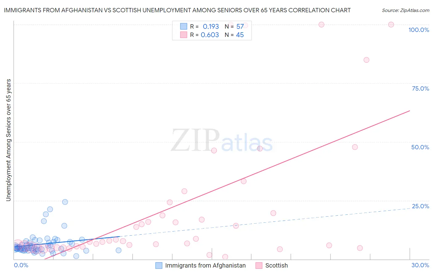 Immigrants from Afghanistan vs Scottish Unemployment Among Seniors over 65 years