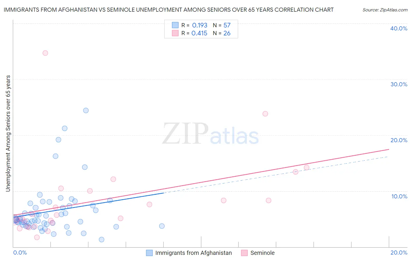 Immigrants from Afghanistan vs Seminole Unemployment Among Seniors over 65 years