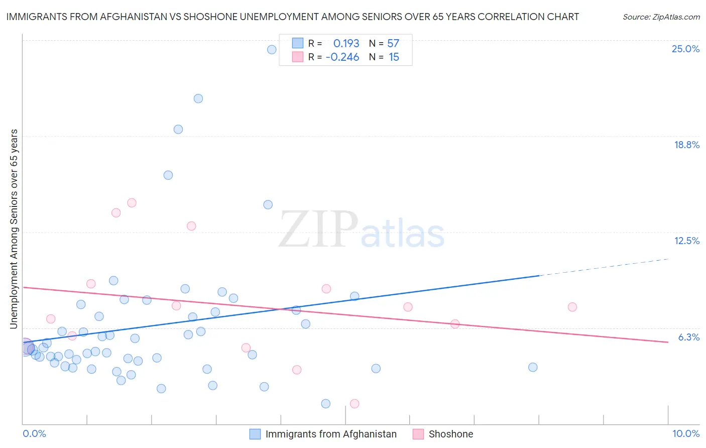Immigrants from Afghanistan vs Shoshone Unemployment Among Seniors over 65 years