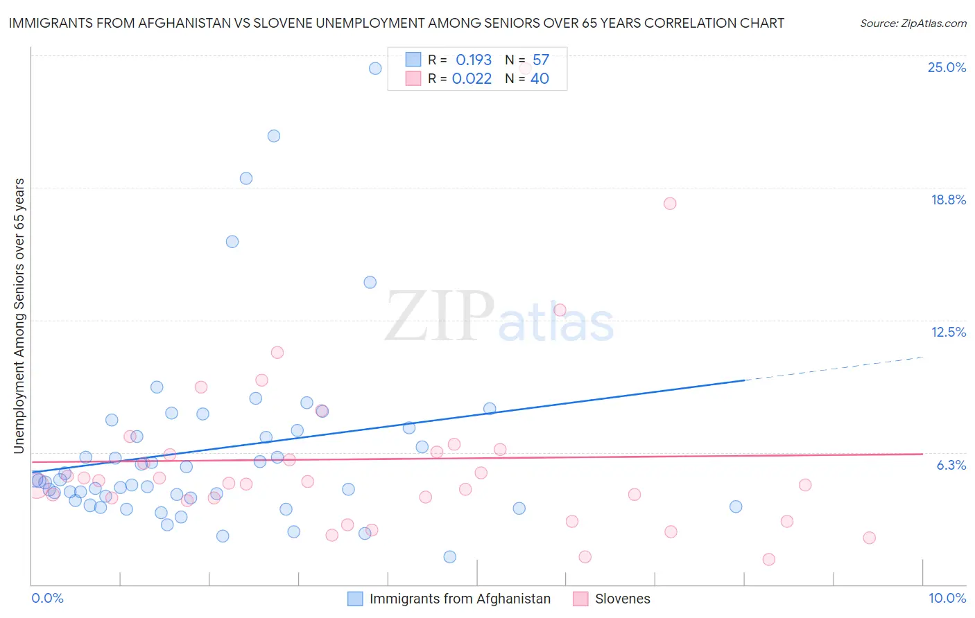 Immigrants from Afghanistan vs Slovene Unemployment Among Seniors over 65 years