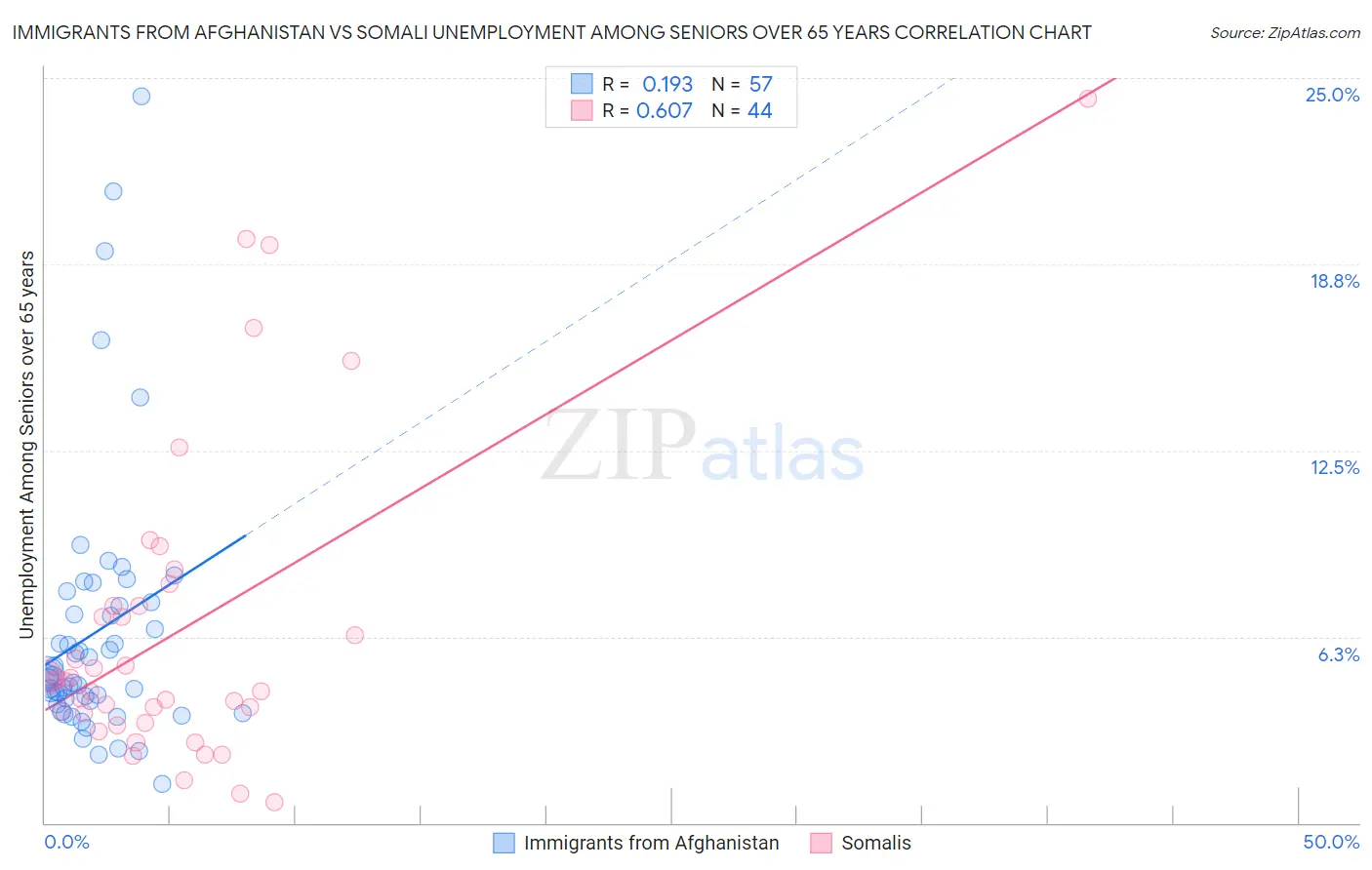 Immigrants from Afghanistan vs Somali Unemployment Among Seniors over 65 years