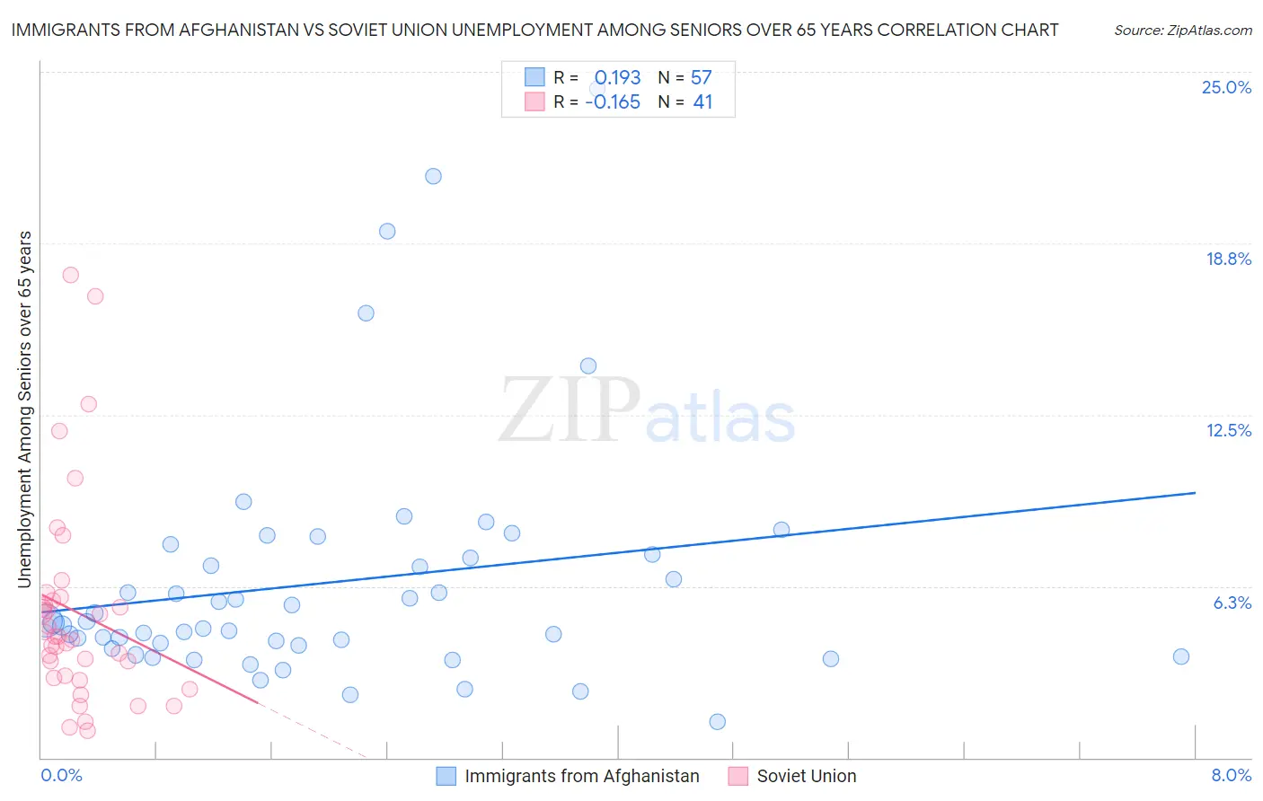 Immigrants from Afghanistan vs Soviet Union Unemployment Among Seniors over 65 years