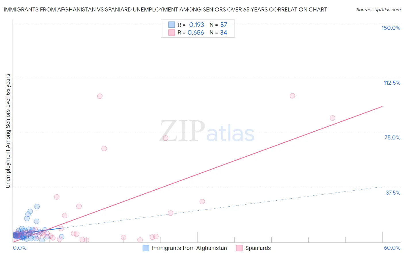 Immigrants from Afghanistan vs Spaniard Unemployment Among Seniors over 65 years
