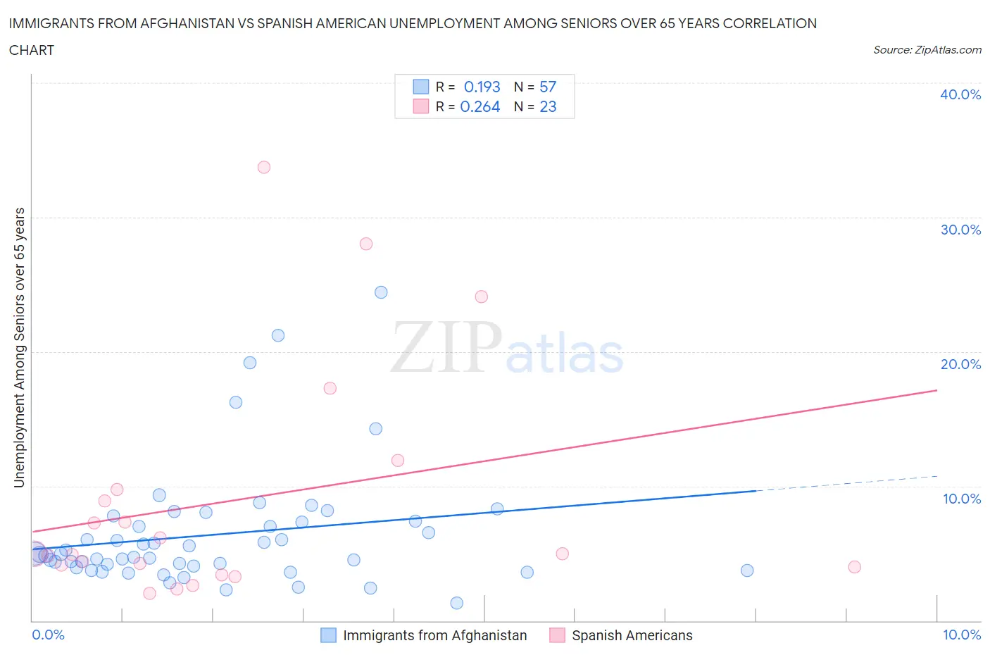 Immigrants from Afghanistan vs Spanish American Unemployment Among Seniors over 65 years