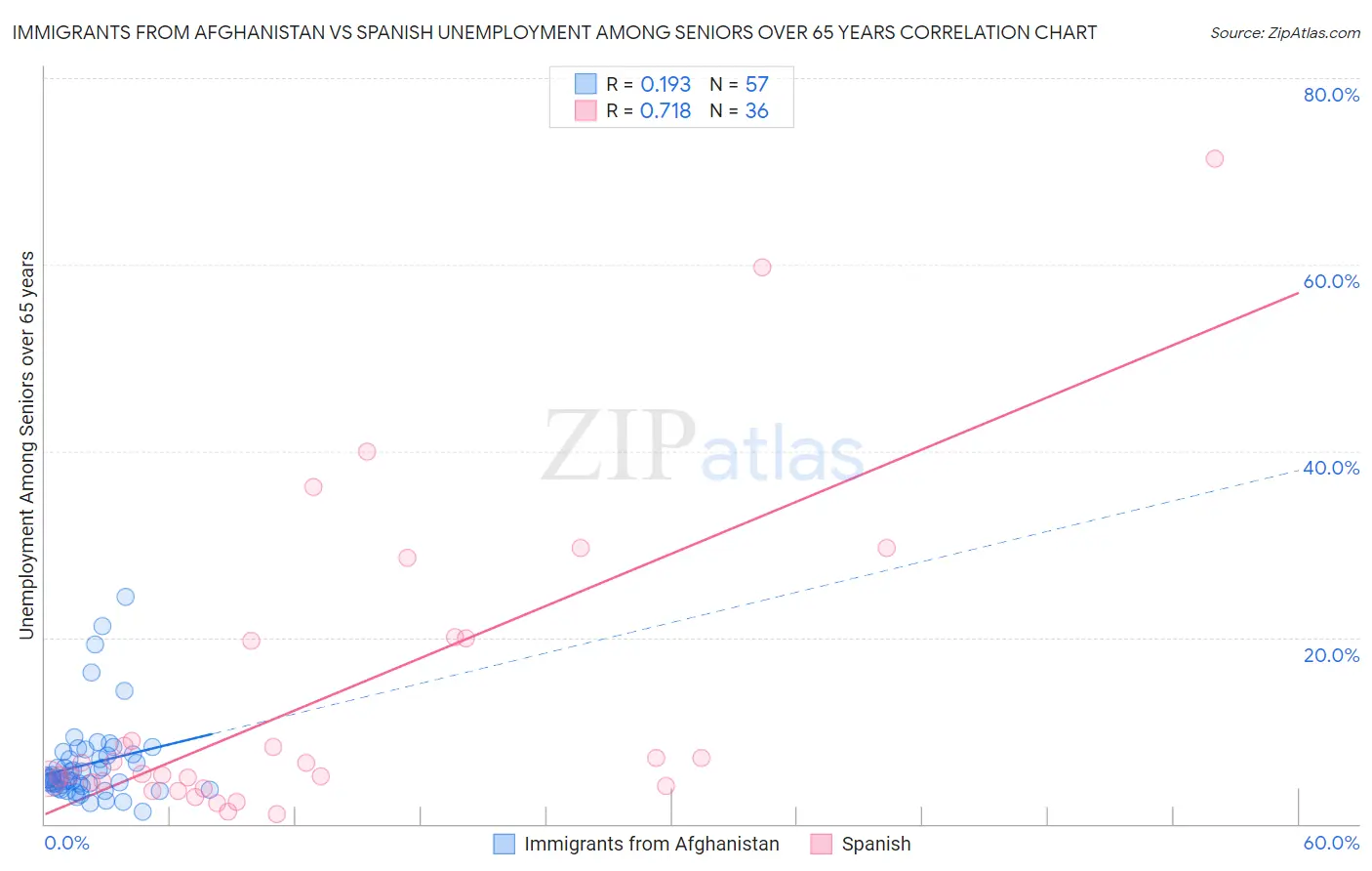 Immigrants from Afghanistan vs Spanish Unemployment Among Seniors over 65 years