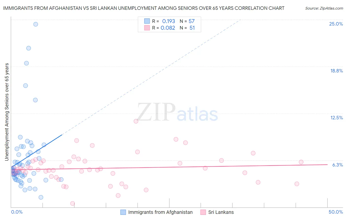 Immigrants from Afghanistan vs Sri Lankan Unemployment Among Seniors over 65 years