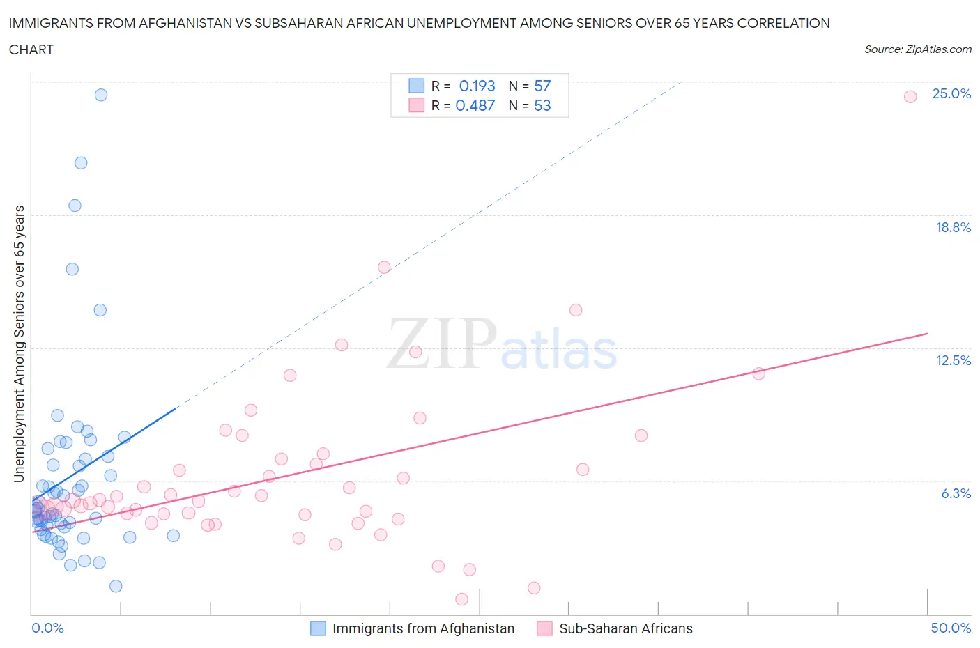 Immigrants from Afghanistan vs Subsaharan African Unemployment Among Seniors over 65 years
