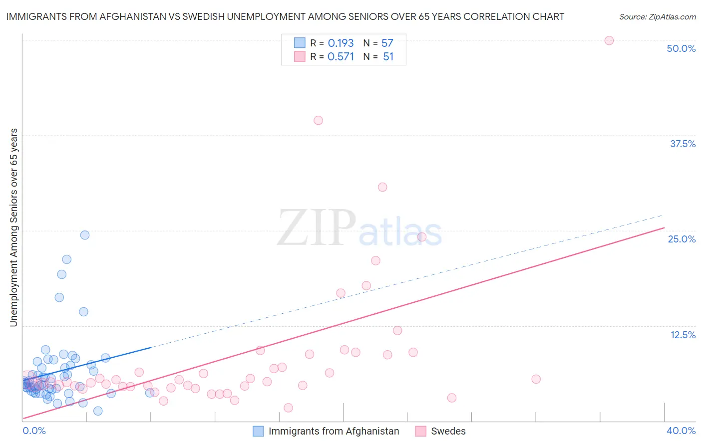 Immigrants from Afghanistan vs Swedish Unemployment Among Seniors over 65 years