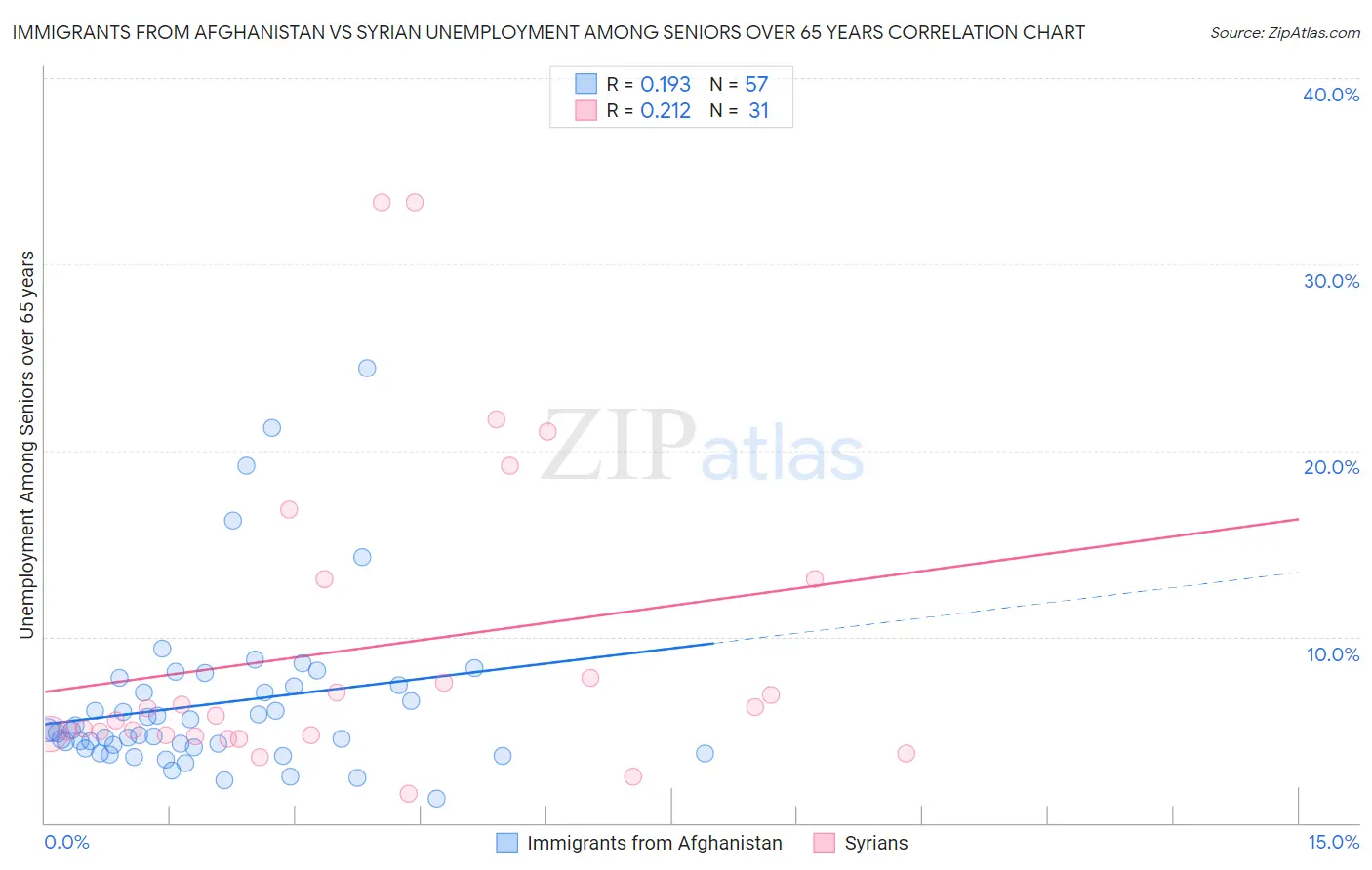 Immigrants from Afghanistan vs Syrian Unemployment Among Seniors over 65 years
