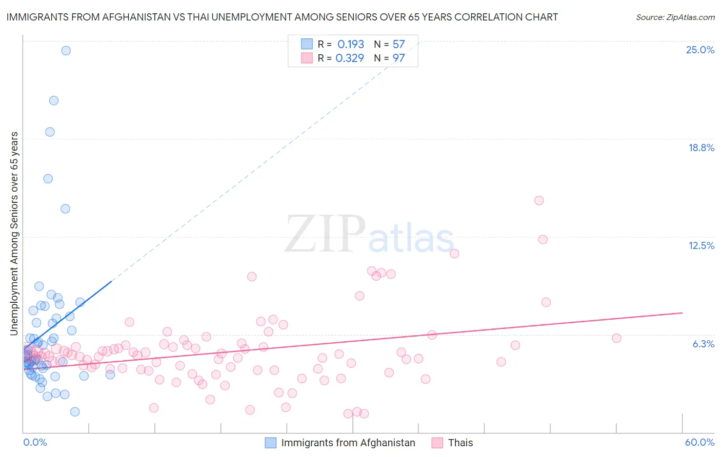 Immigrants from Afghanistan vs Thai Unemployment Among Seniors over 65 years