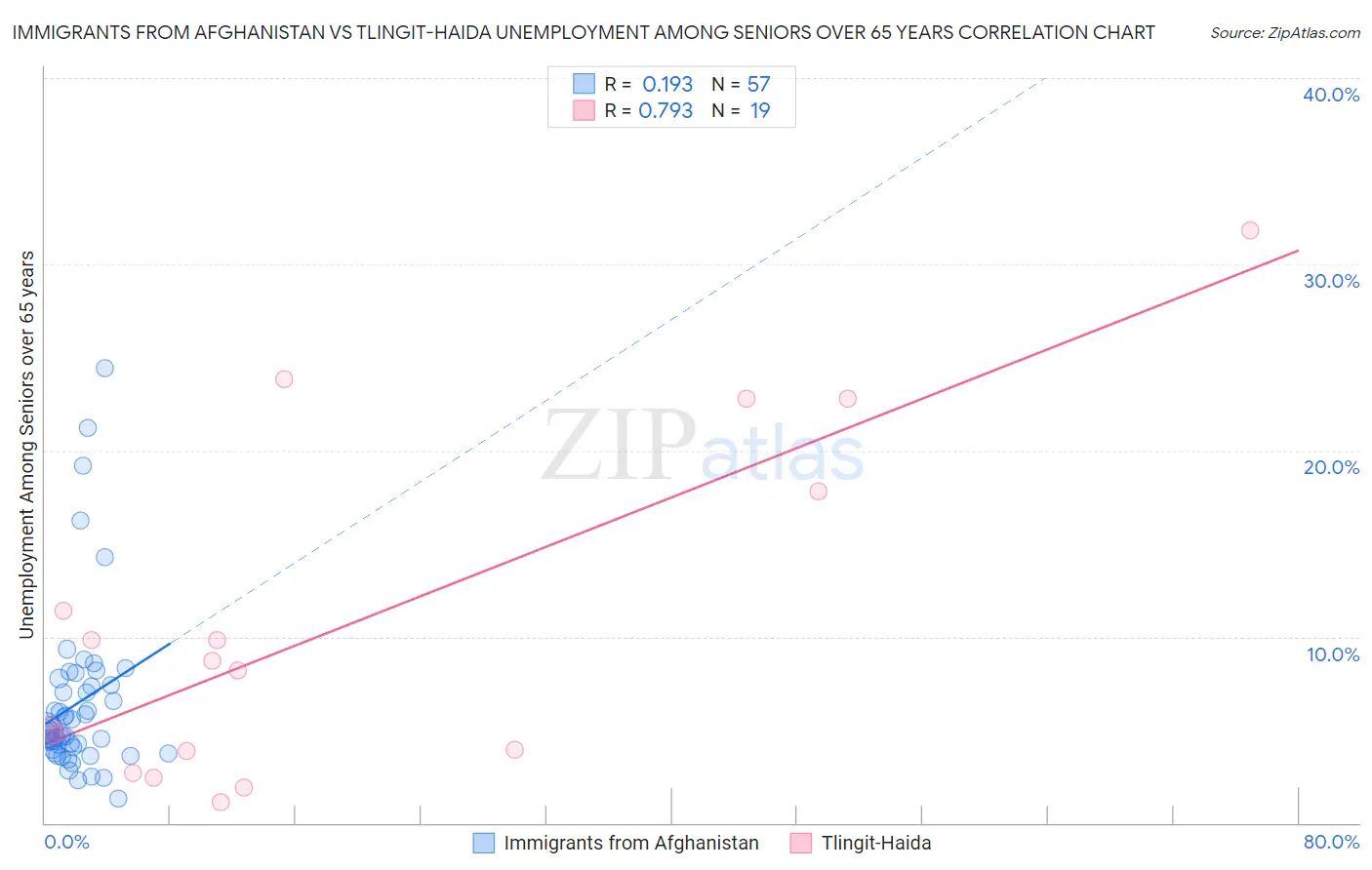 Immigrants from Afghanistan vs Tlingit-Haida Unemployment Among Seniors over 65 years