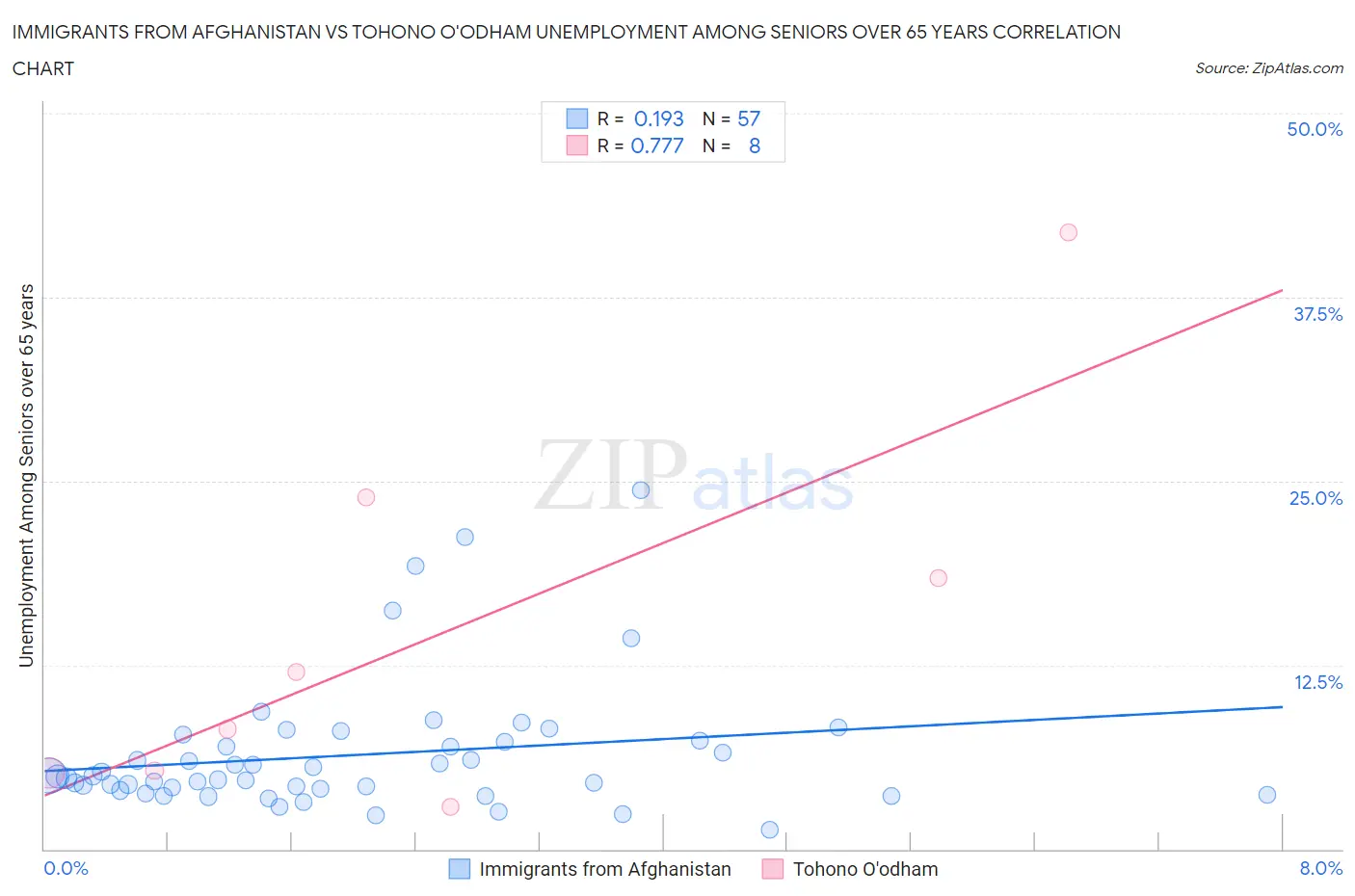 Immigrants from Afghanistan vs Tohono O'odham Unemployment Among Seniors over 65 years