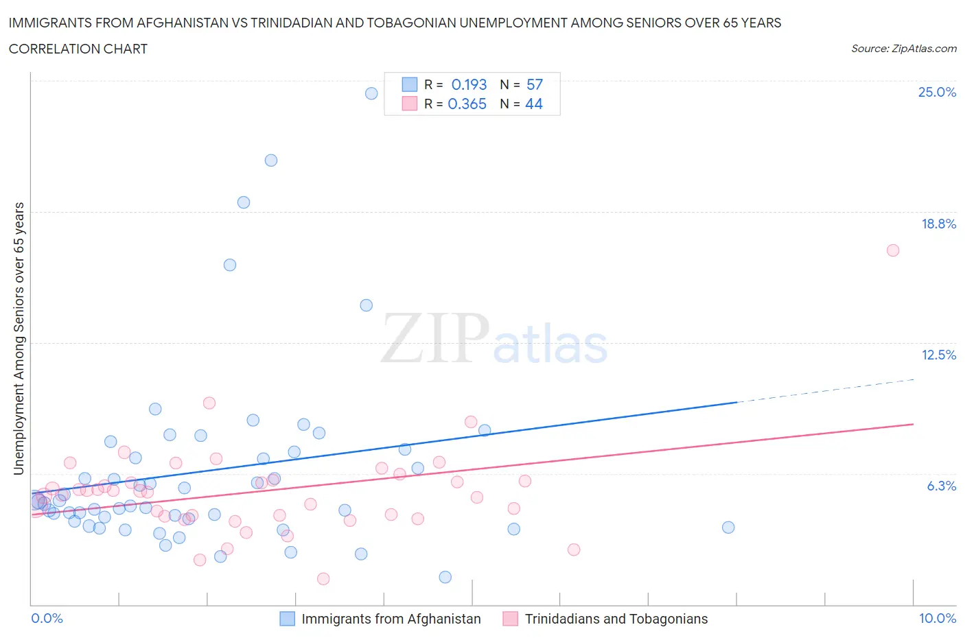 Immigrants from Afghanistan vs Trinidadian and Tobagonian Unemployment Among Seniors over 65 years