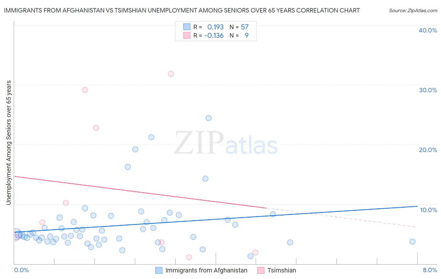 Immigrants from Afghanistan vs Tsimshian Unemployment Among Seniors over 65 years