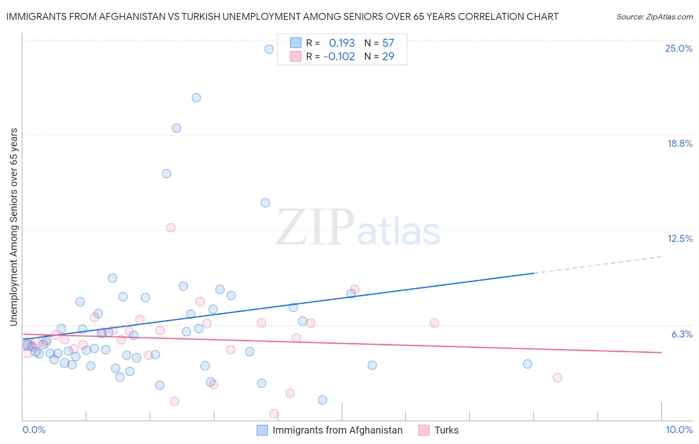 Immigrants from Afghanistan vs Turkish Unemployment Among Seniors over 65 years