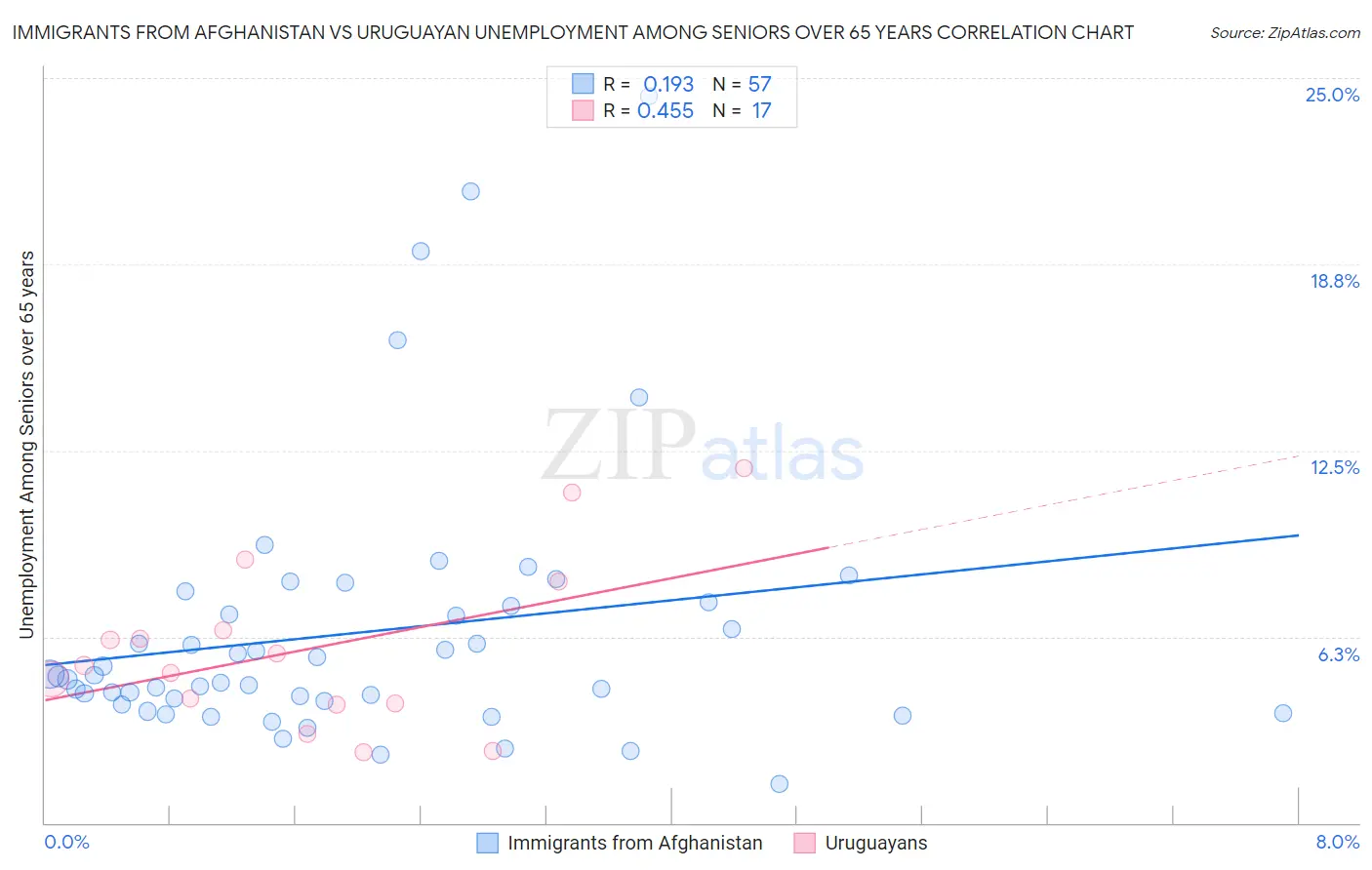 Immigrants from Afghanistan vs Uruguayan Unemployment Among Seniors over 65 years