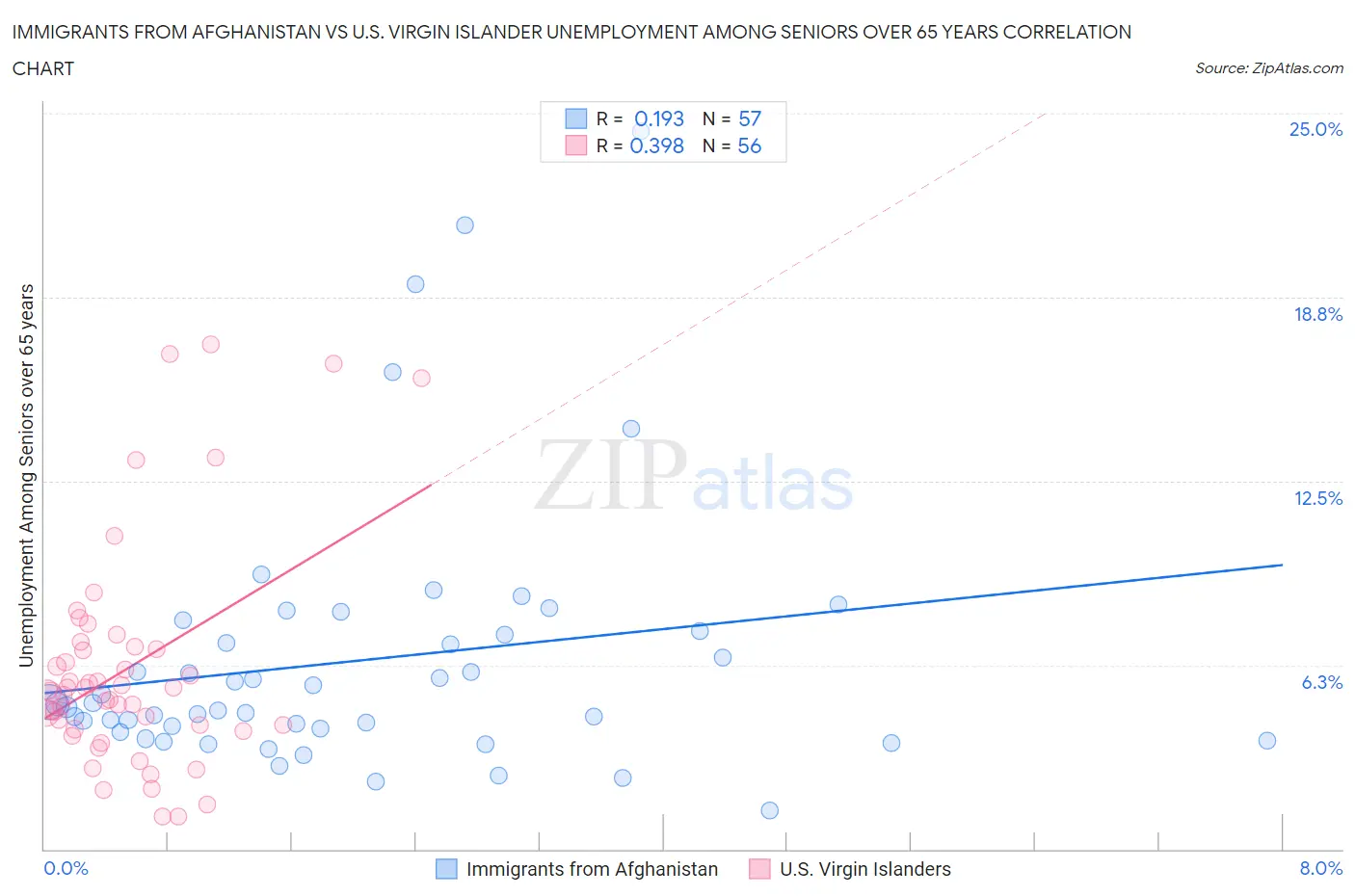 Immigrants from Afghanistan vs U.S. Virgin Islander Unemployment Among Seniors over 65 years