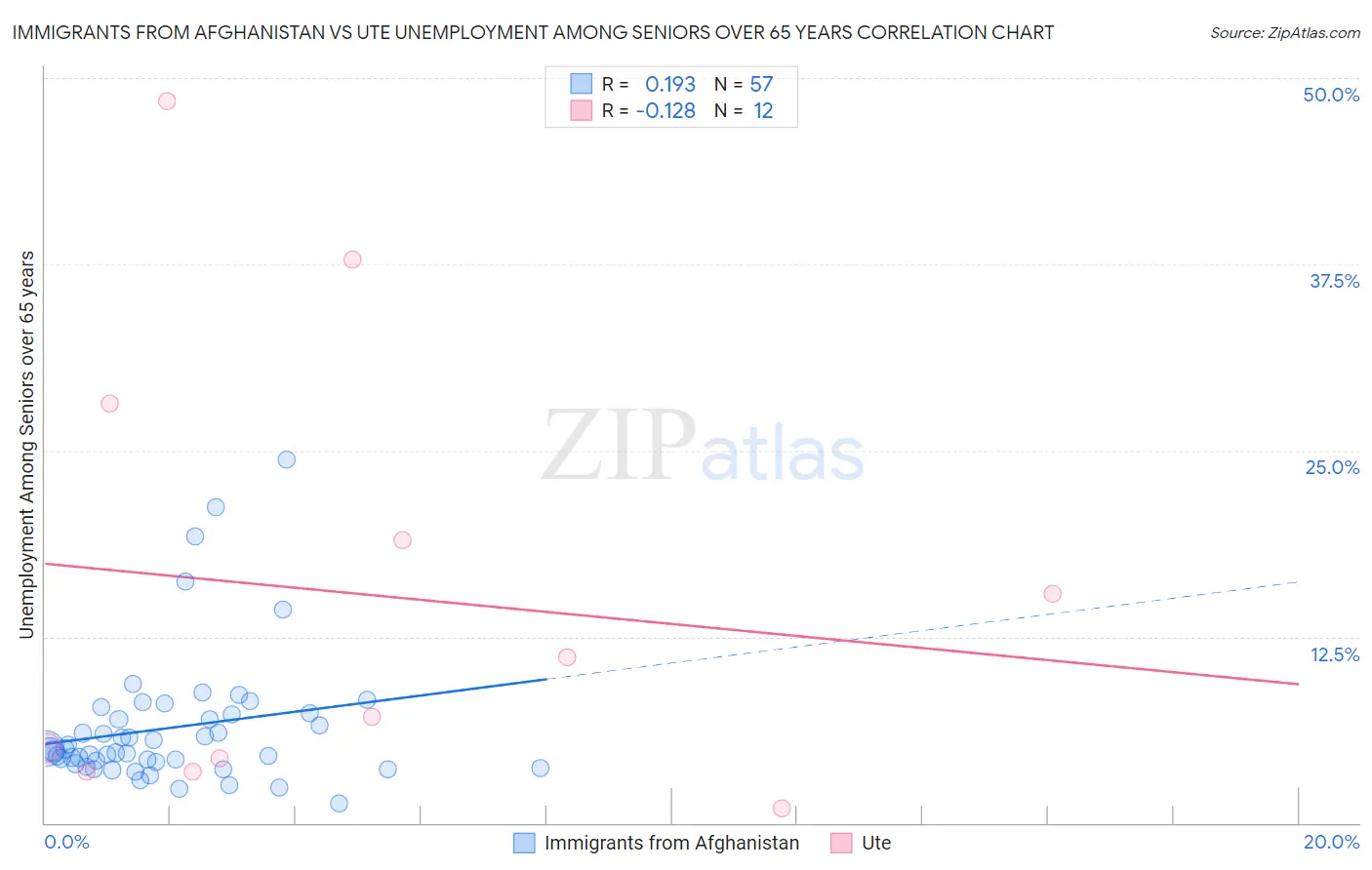 Immigrants from Afghanistan vs Ute Unemployment Among Seniors over 65 years