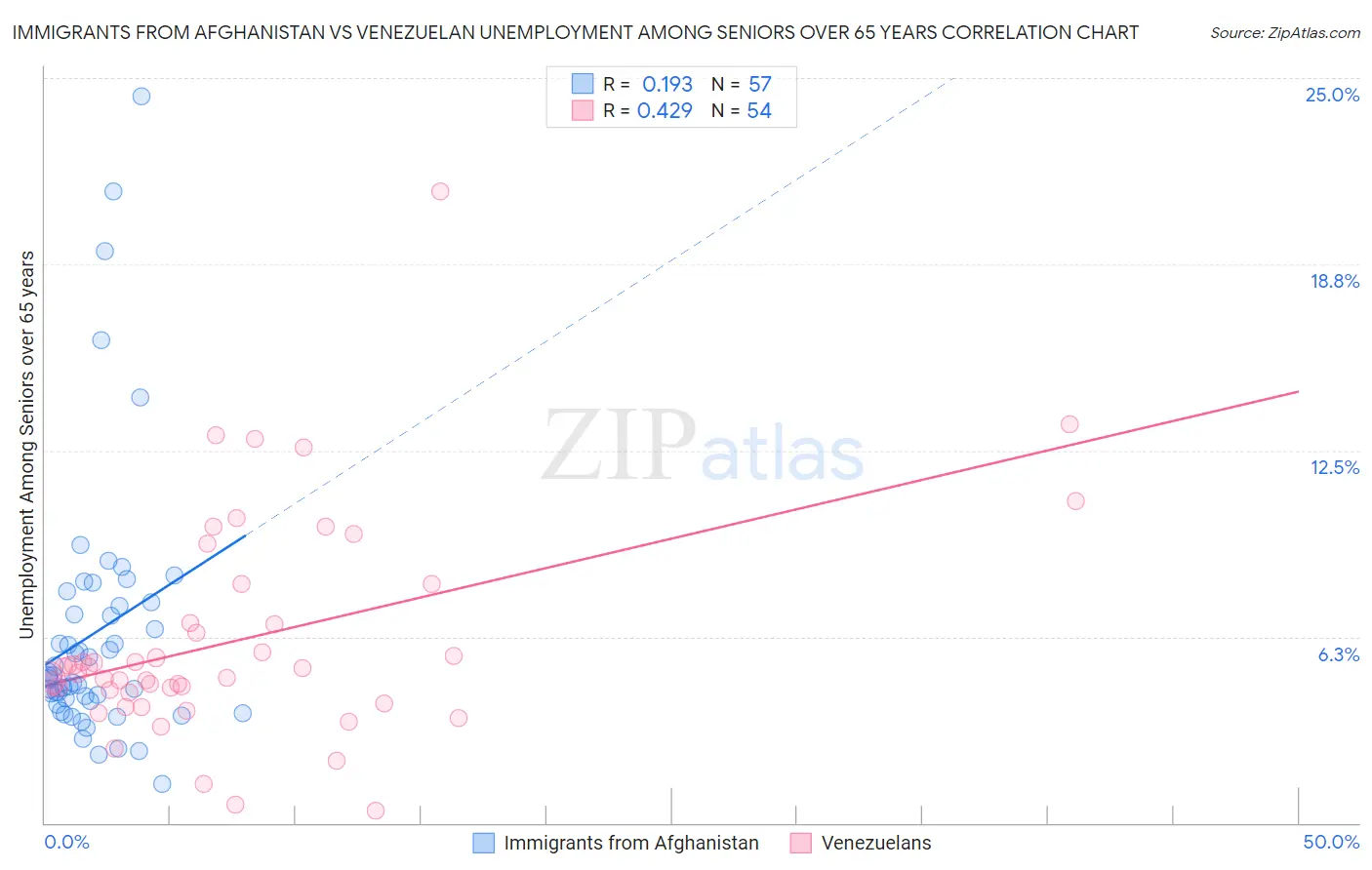 Immigrants from Afghanistan vs Venezuelan Unemployment Among Seniors over 65 years