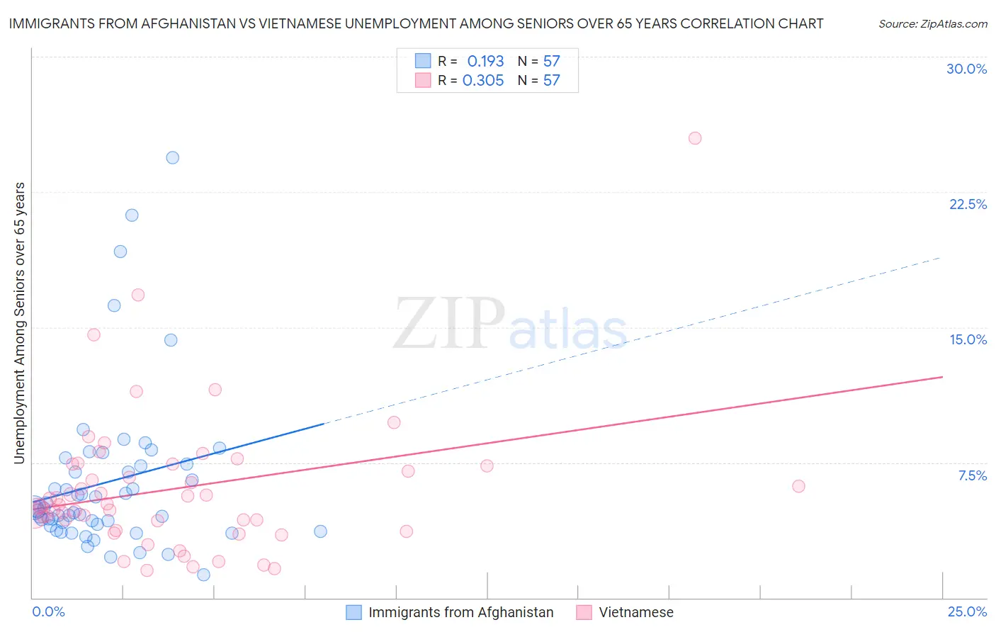 Immigrants from Afghanistan vs Vietnamese Unemployment Among Seniors over 65 years