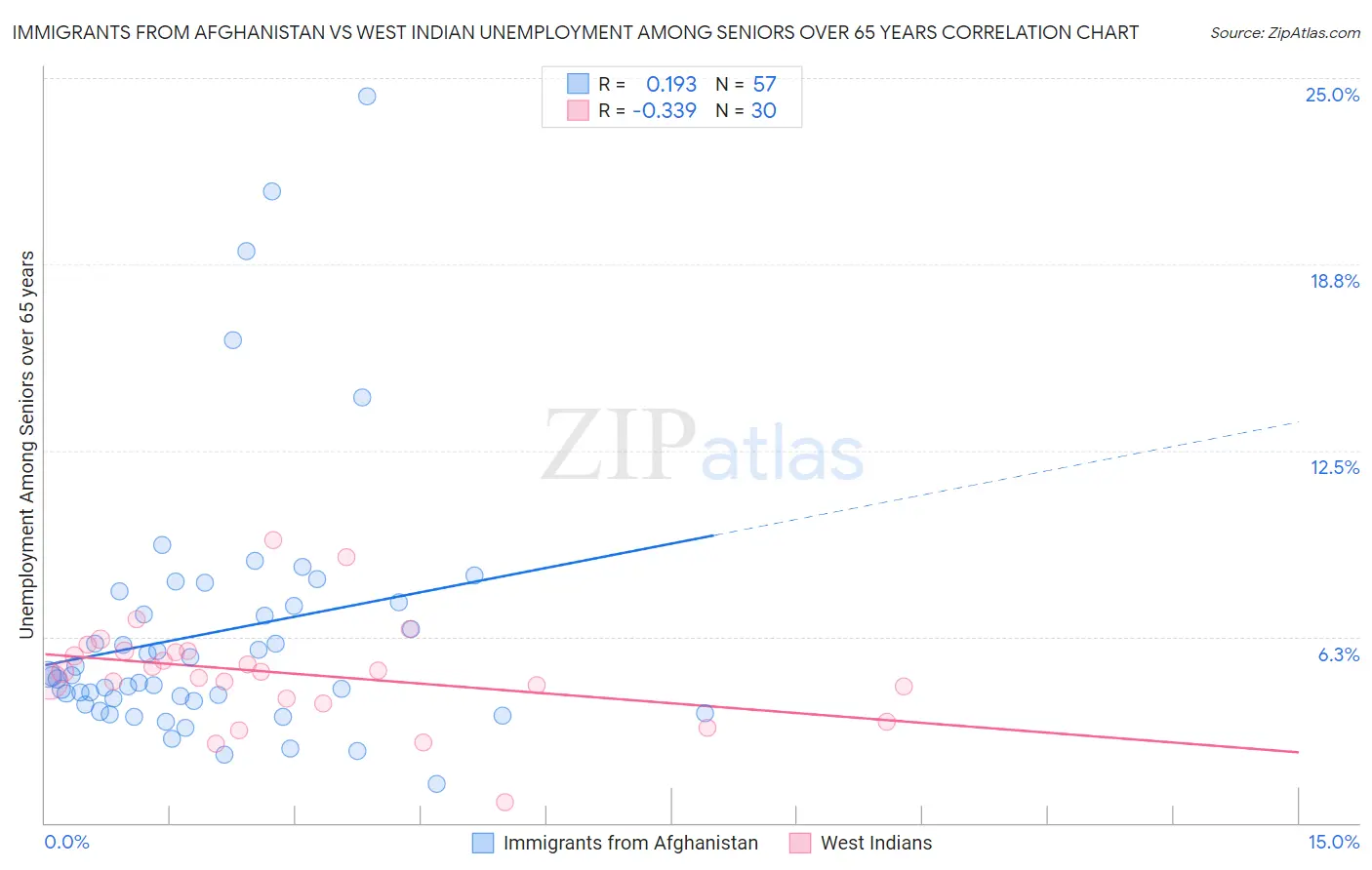 Immigrants from Afghanistan vs West Indian Unemployment Among Seniors over 65 years