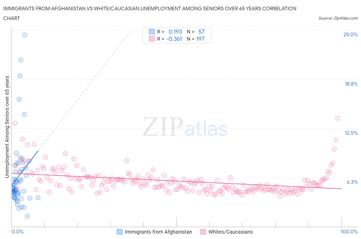 Immigrants from Afghanistan vs White/Caucasian Unemployment Among Seniors over 65 years