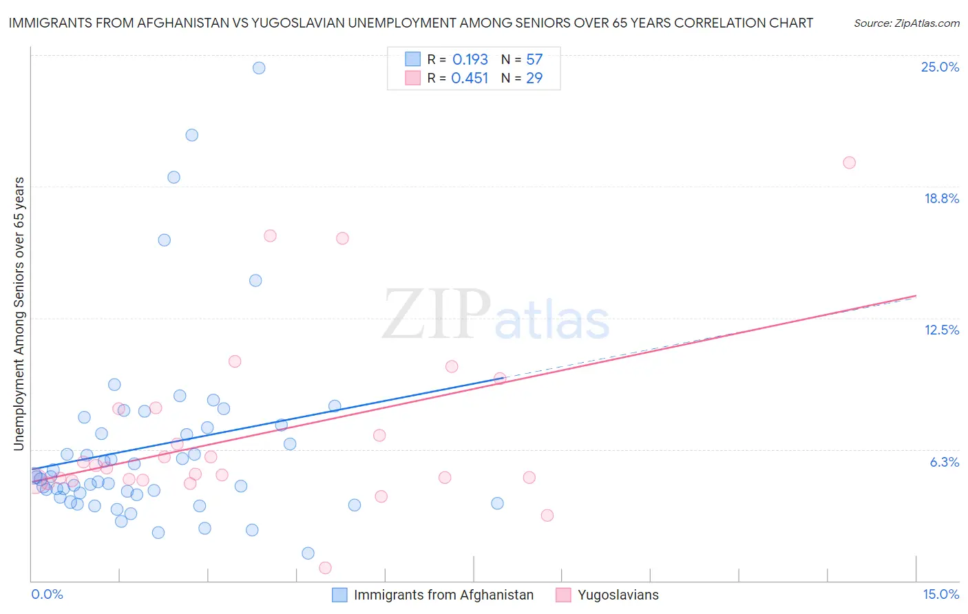 Immigrants from Afghanistan vs Yugoslavian Unemployment Among Seniors over 65 years